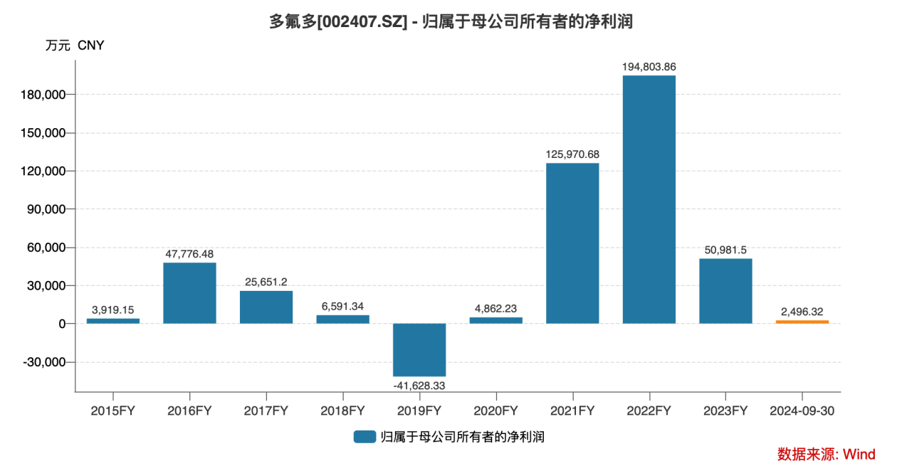2025Q1业绩大幅改善，材料+电池——“氟锂硅硼+固态”竞争壁垒成型的多氟多迎来新一轮周期丨业绩有得秀