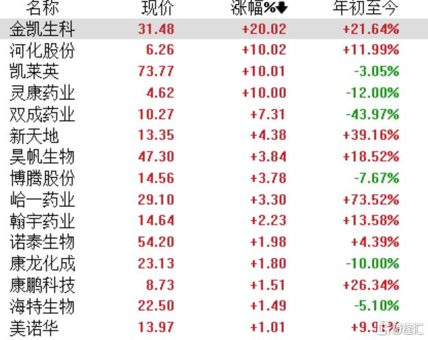 多股涨停，CRO行业复苏回暖！凯莱英Q1净利润创阶段新高