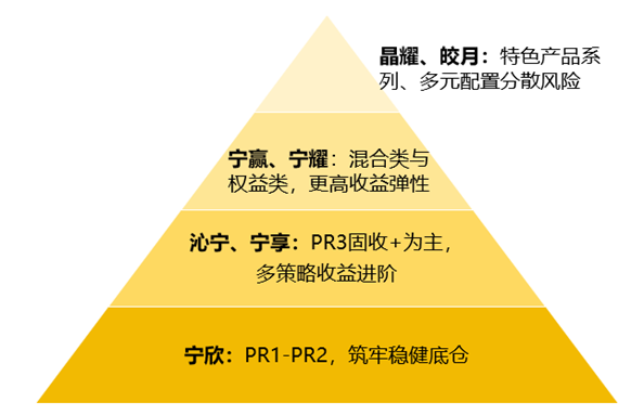宁银理财全维度产品矩阵：在不确定的时代，做确定的选择！