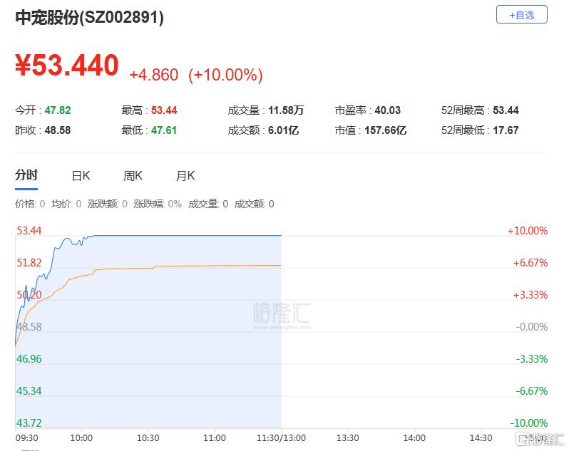 宠物经济“爆”了！中宠股份净利大增近七成，股价直拉涨停