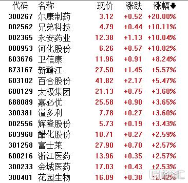 维生素D3价格猛蹿！板块应声爆发，尔康制药20CM涨停