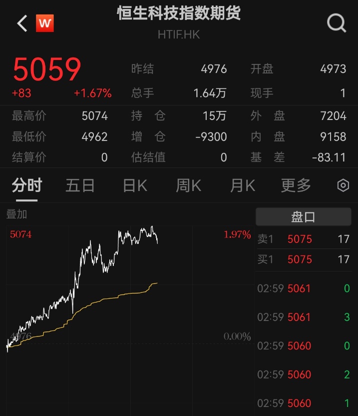 恒生科技指数期货大涨1.67%，什么信号？