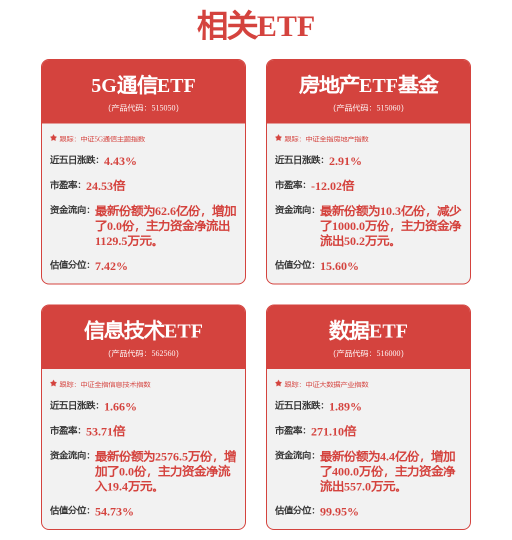 光模块强势反弹，5G通信ETF（515050）涨超2%，新易盛涨超8%