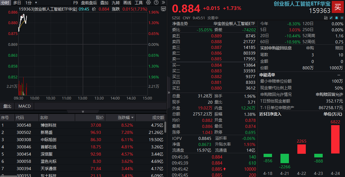 算力股反包？“易中天”大涨，创业板人工智能ETF华宝冲高2%，资金前一日埋伏超6800万元