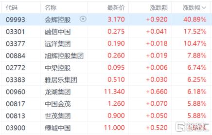 地产股爆了，最高一度涨超80%！外资唱多，增量政策将至？