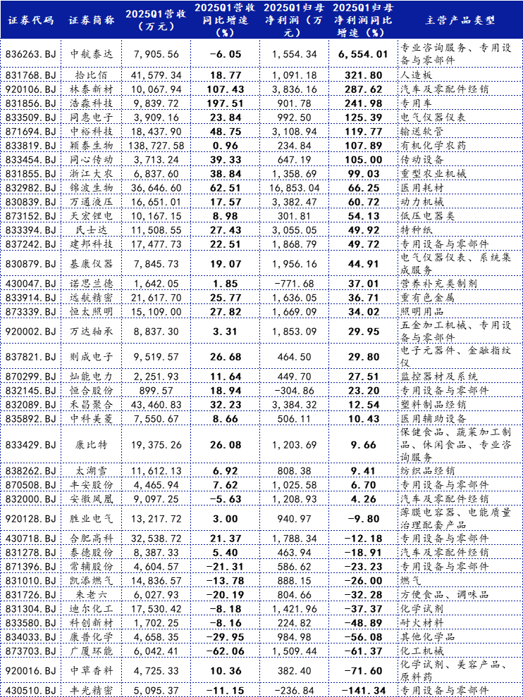 40家北交所公司公布Q1业绩：七成归母净利润正增长，机械设备、汽车零部件等行业领跑