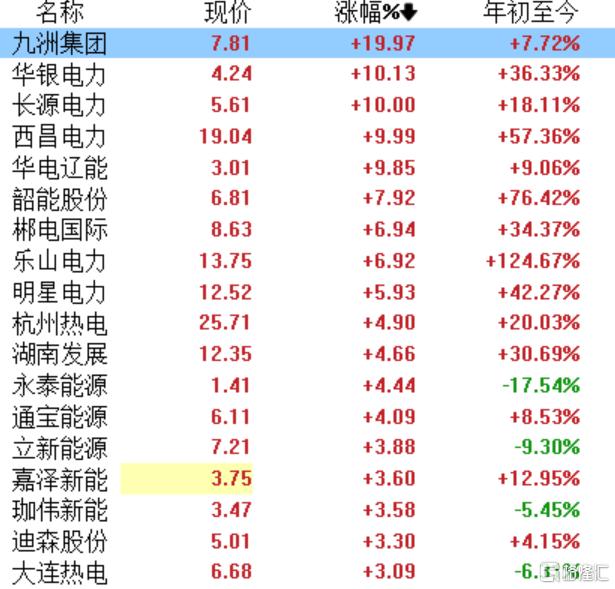 电力股“狂嗨”，华银电力Q1业绩“炸裂”，扣非暴增14倍