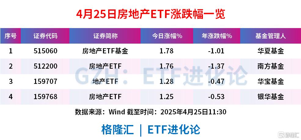 港A房地产板块联袂上攻，房地产ETF基金、房地产ETF均涨1.7%