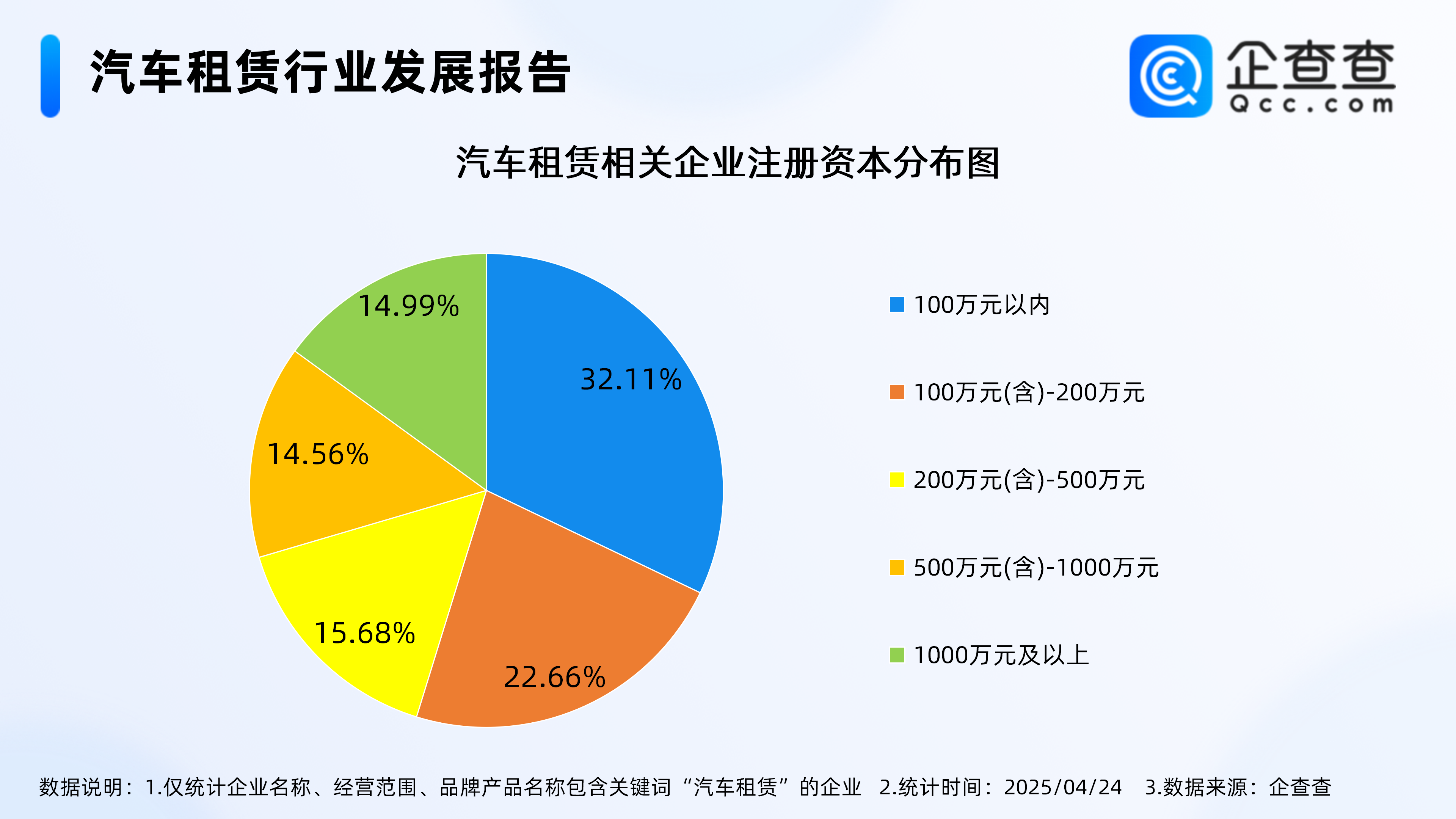 五一租车需求猛增,现存汽车租赁相关企业超93万家