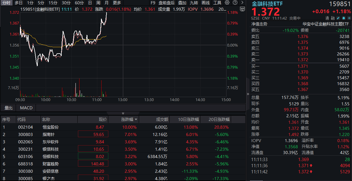 盘中重磅！2025年将制定金融稳定法！金融科技短线拉升，指南针涨超6%，恒宝股份涨停