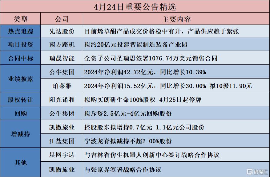 公告精选︱珀莱雅：2024年净利润15.52亿元，同比增长30.00% 拟10派11.90元；阳光诺和：拟购买朗研生命100%股权 4月25日起停牌
