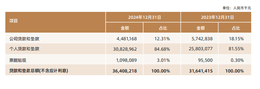 华瑞银行2024年零售贷款比重进一步提升，保证贷款取代信用贷款成为占比最大担保方式