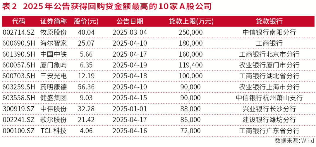 A股进入回购新时代