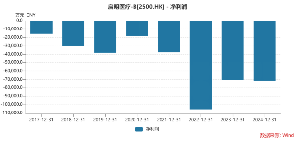 启明医疗2024年营收再现负增长,10亿商誉高悬,复牌难阻股价“跌跌不休”