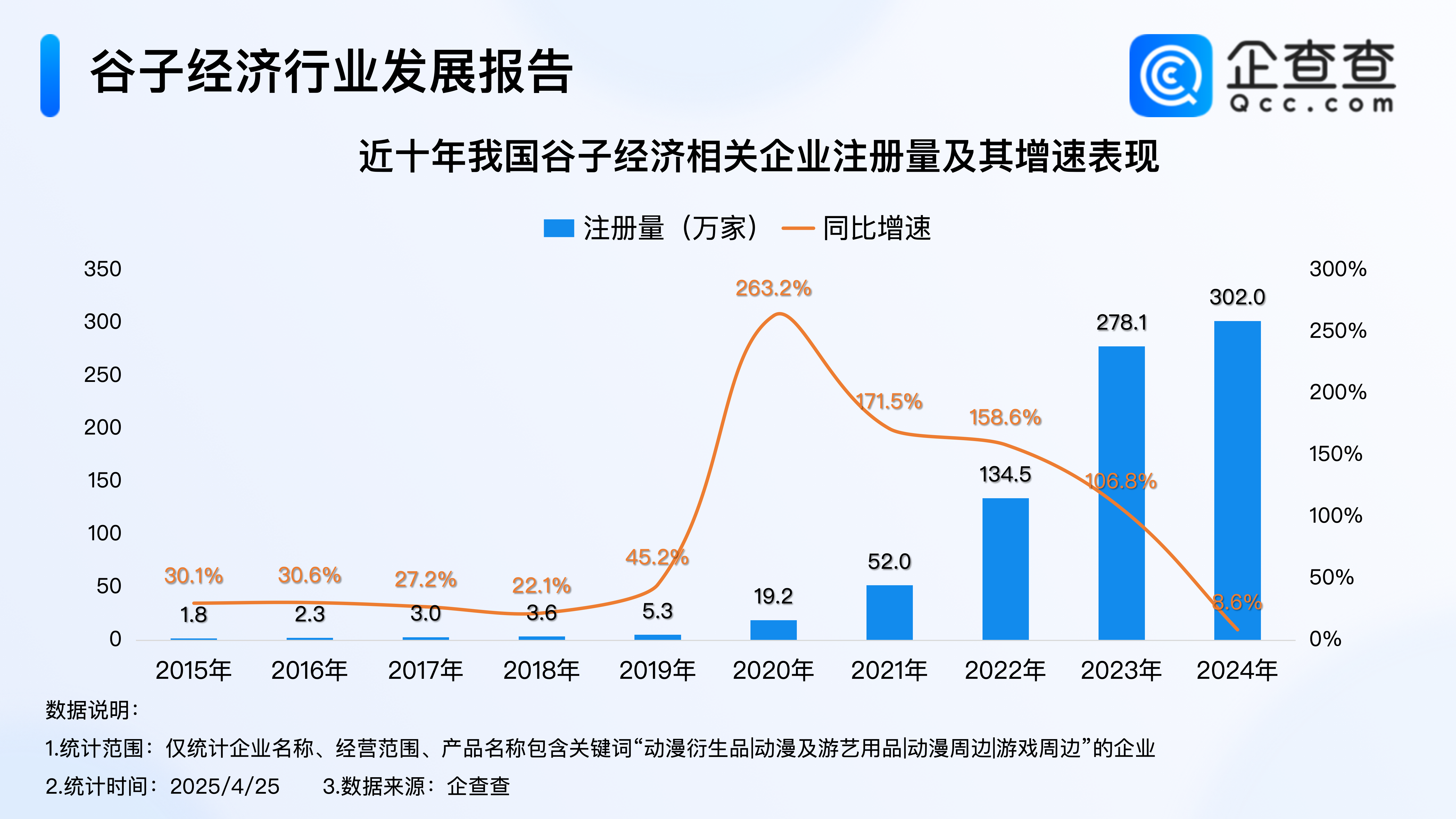 悦己消费助推谷子经济!超八成谷子经济相关企业成立3年内