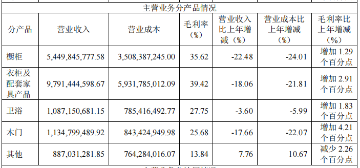 定制龙头欧派家居转型阵痛：2024年关店2058家，营收减少38亿，“大家居”战略待考