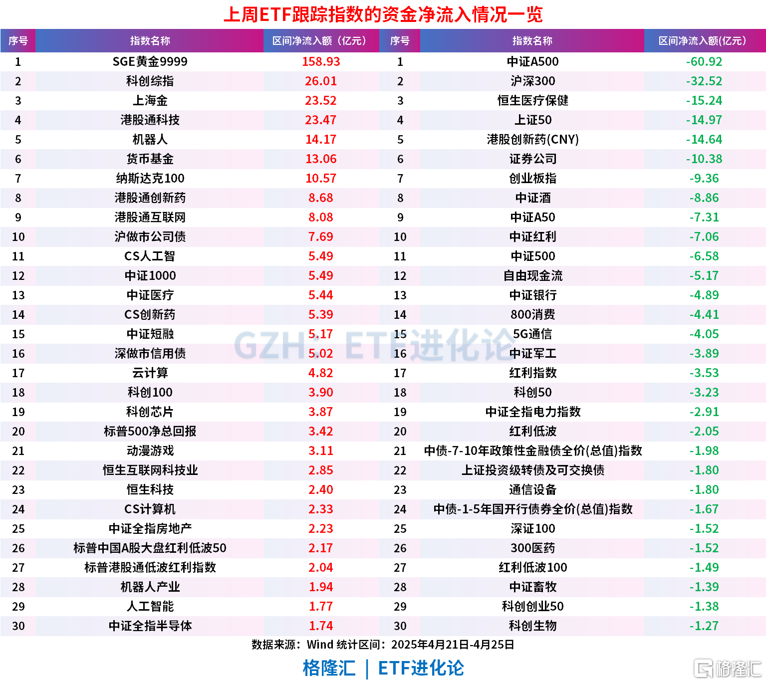上周股票ETF净流出97.63亿元，超百亿资金爆买黄金ETF