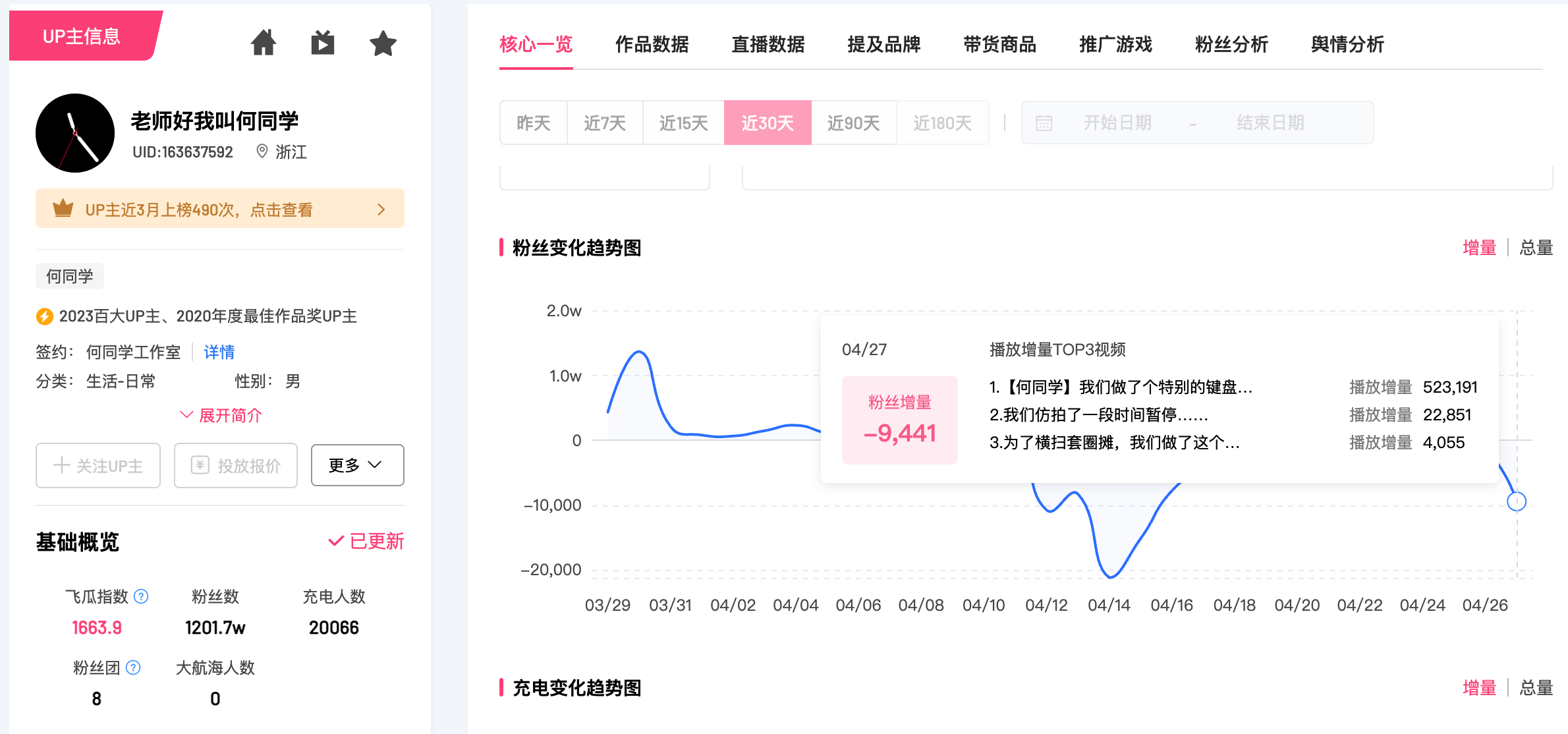 何同学网约车风波后复更，累计已掉粉超10万