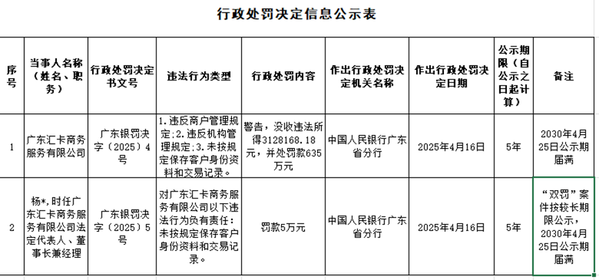 广东汇卡因多项违规被罚没近千万