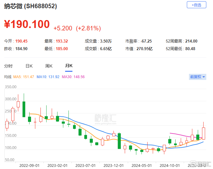纳芯微冲击A+H双重上市，270亿市值，近两年累计亏损约7亿元