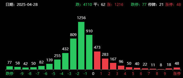 突发利空！A股超4100家下跌，产业链割韭菜被热议，怎么看买信息炒股？