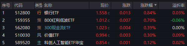 攻守易势！避险资金潮涌，银行股再创新高，300现金流ETF逆市收涨！央行最新发声：适时降准降息