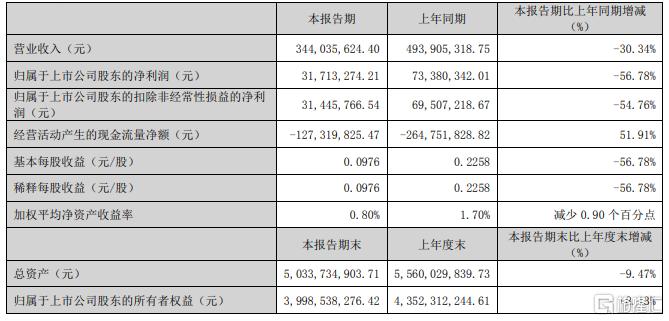 白酒调整期！舍得酒业去年净利暴降97.72%，拟每10股派6元