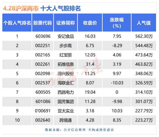 4月28日十大人气股：步步高止步六连板