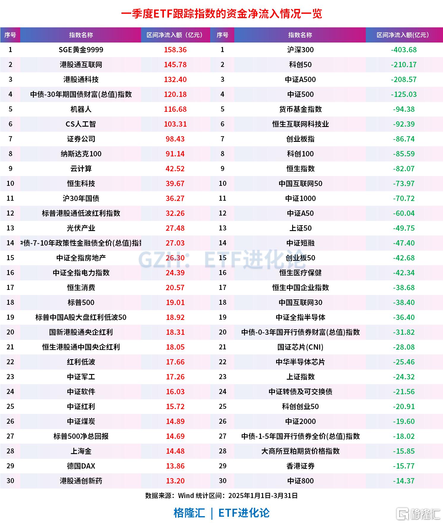 一季度中国黄金ETF持仓增长23.47吨，SEG黄金9999指数同期净流入158.36亿元