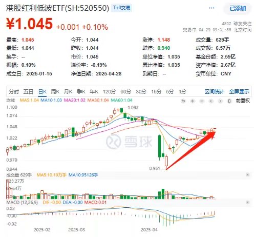 恒生指数高开，港股红利低波ETF(520550)冲击三连阳