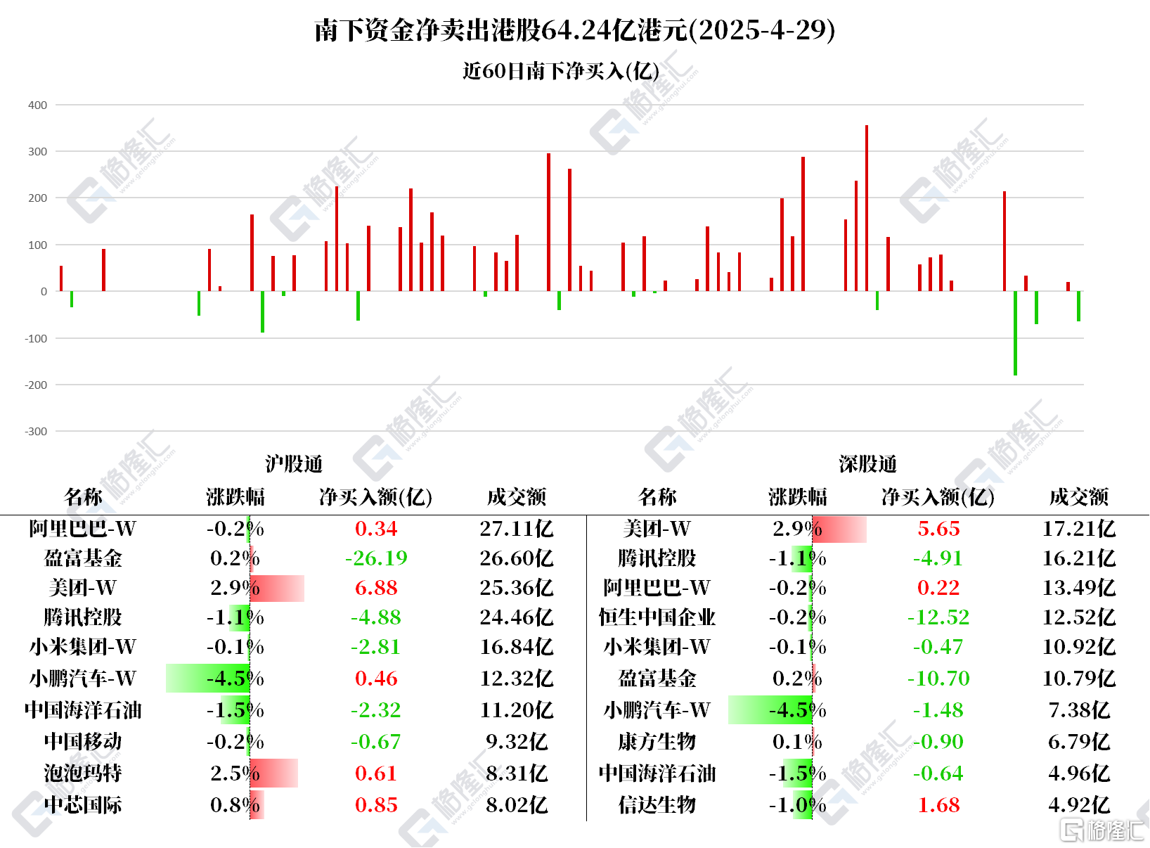 资金动向 | 北水卖出港股超64亿，减仓腾讯近10亿，连续5日加仓美团