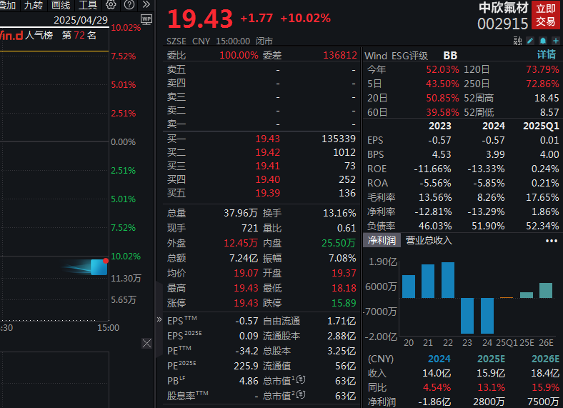 积极布局PEEK关键原料，中欣氟材6天4板