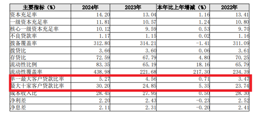 长沙银行交出新十年战略下开局之年成绩单，超过1000万未执结诉讼金额与净利润相当