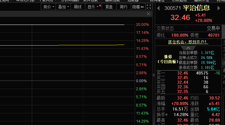 布局算力第二增长曲线叠加业绩利好，平治信息股价20CM涨停