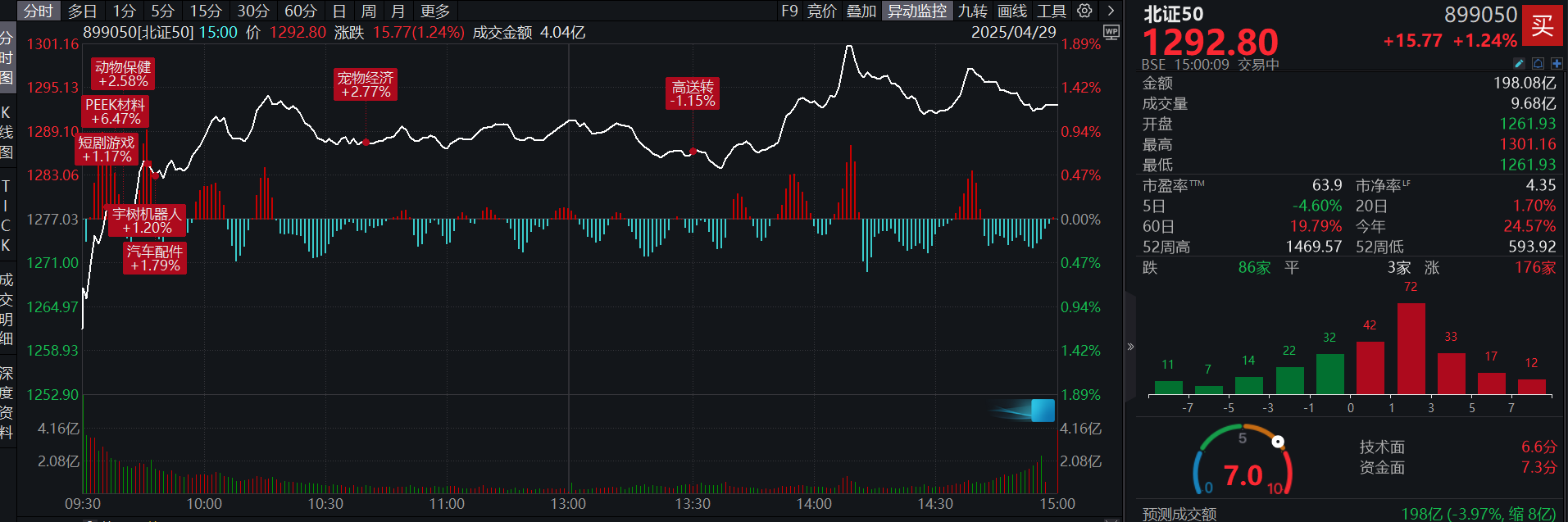 北证50收涨1.24%，成交额198亿元，春光智能、富恒新材等4股涨超10%！