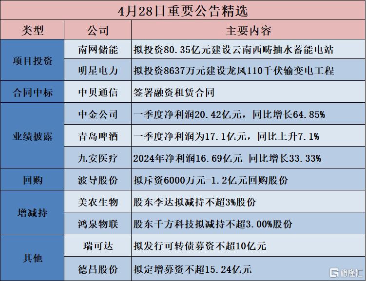 公告精选︱南网储能：拟投资80.35亿元建设云南西畴抽水蓄能电站