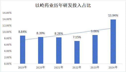 以岭药业2024年研发占比14% 保持创新研发投入加码可持续发展