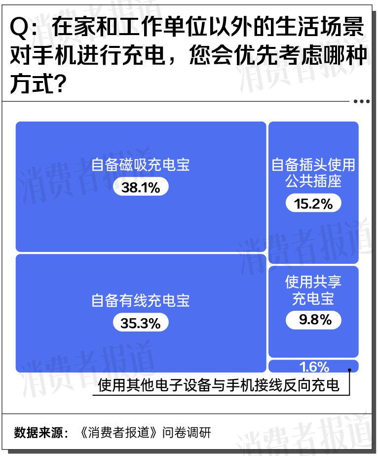 5款磁吸充电宝测评①：套手机壳不影响充电速度，有续航焦虑的要留意这个数值