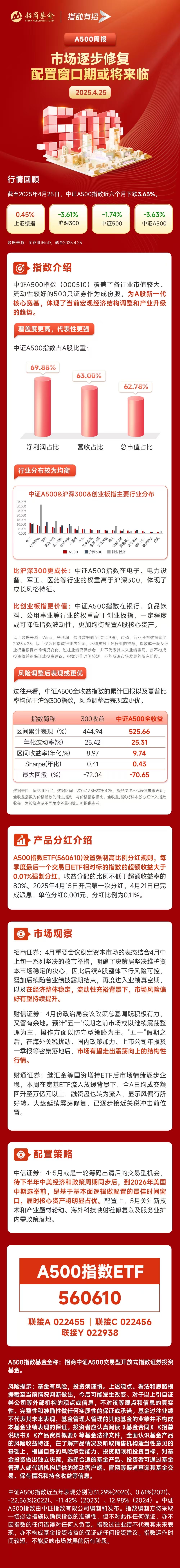 市场逐步修复，核心资产配置窗口期或将来临