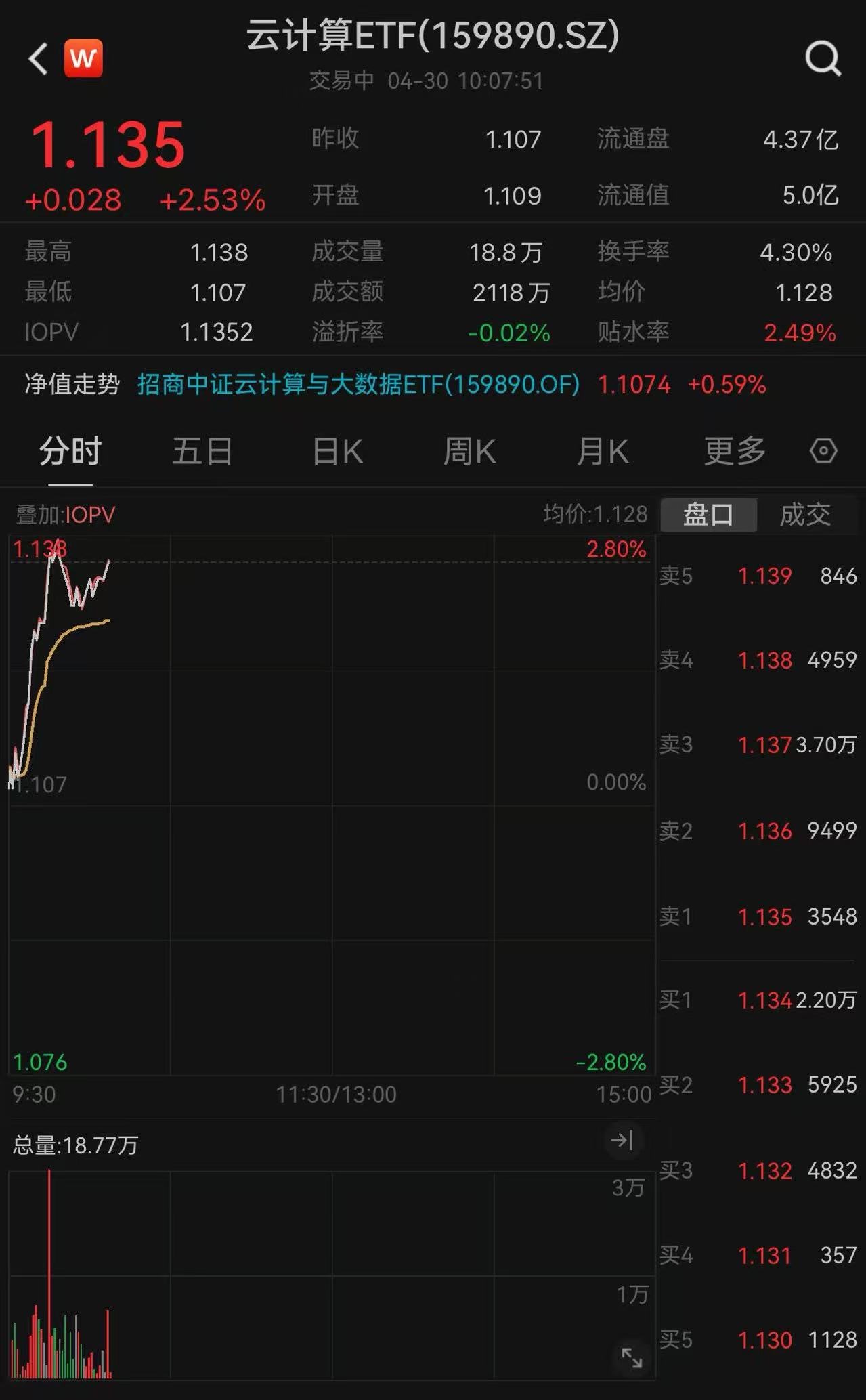 高技术制造业PMI为51.5%！AI产业链爆发，云计算ETF（159890）涨2.53%