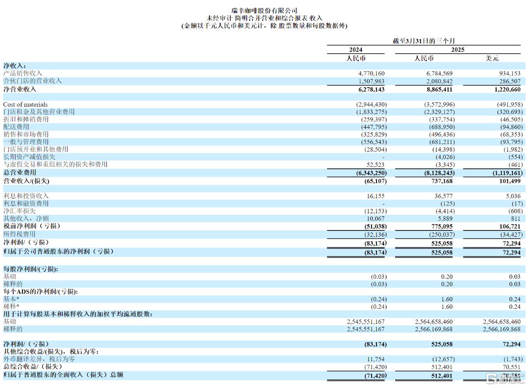 业绩亮眼！瑞幸咖啡Q1营收88亿增超四成，深夜宣布换帅