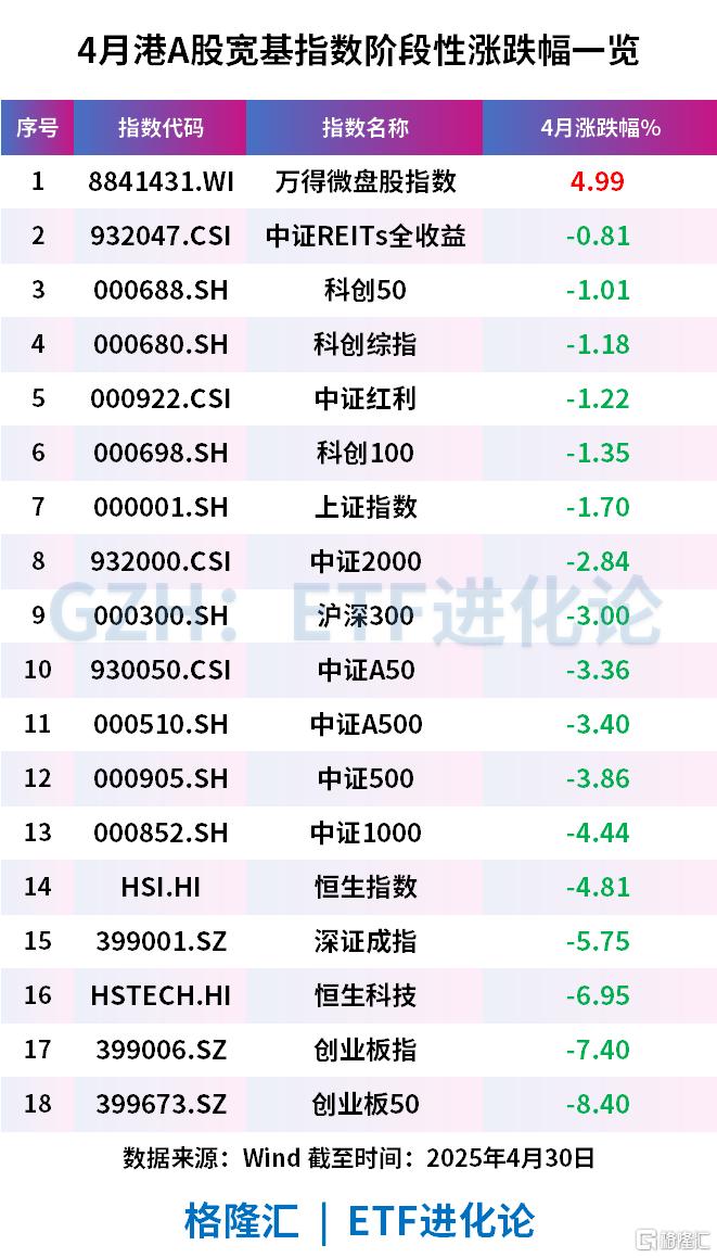 4月港股创新药ETF领涨，A500ETF基金(512050)蓄势待发