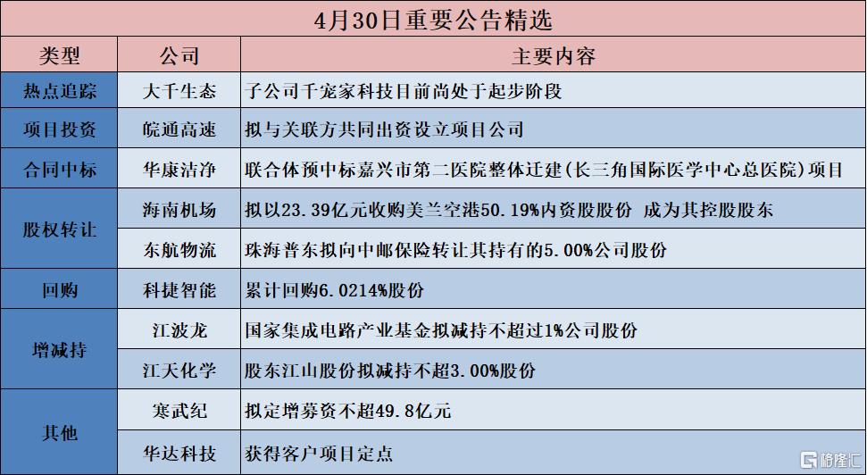 公告精选︱海南机场：拟以23.39亿元收购美兰空港50.19%内资股股份 成为其控股股东；寒武纪：拟定增募资不超49.8亿元