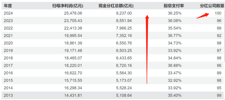 史上首次全员分红！中证红利100家成份股悉数披露分红预案，年度分红金额超9200亿元再刷历史新高！
