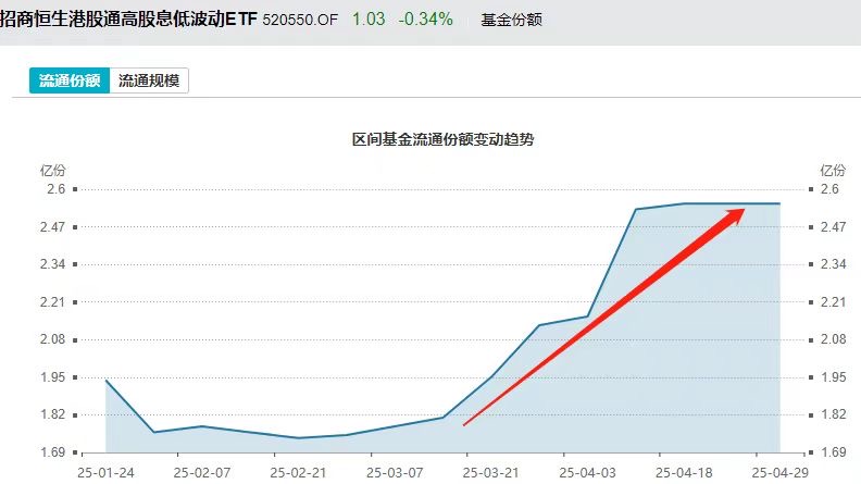 周净流入9连阳！港股红利低波ETF(520550)持续揽金