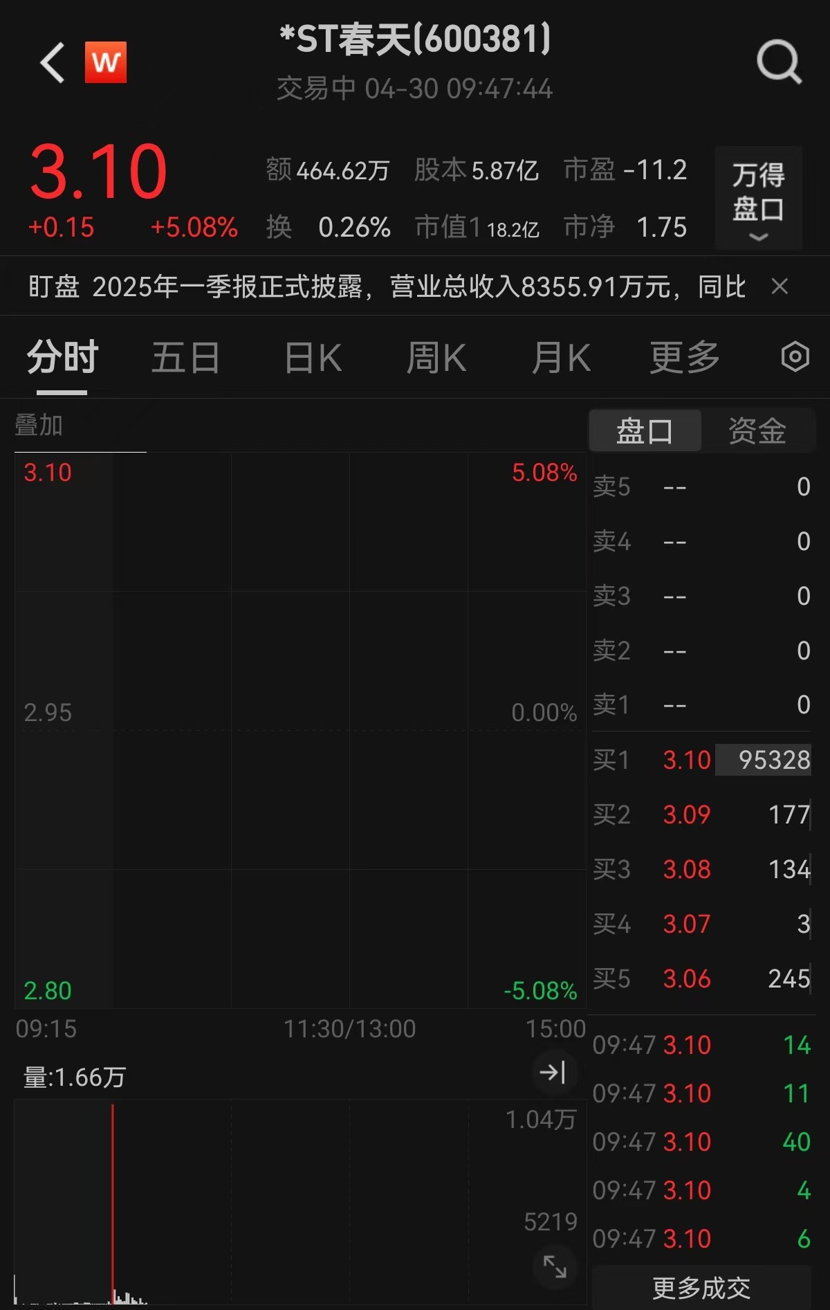“一字板”涨停！青海春天一季报业绩跃升：向新求变 以质谋远