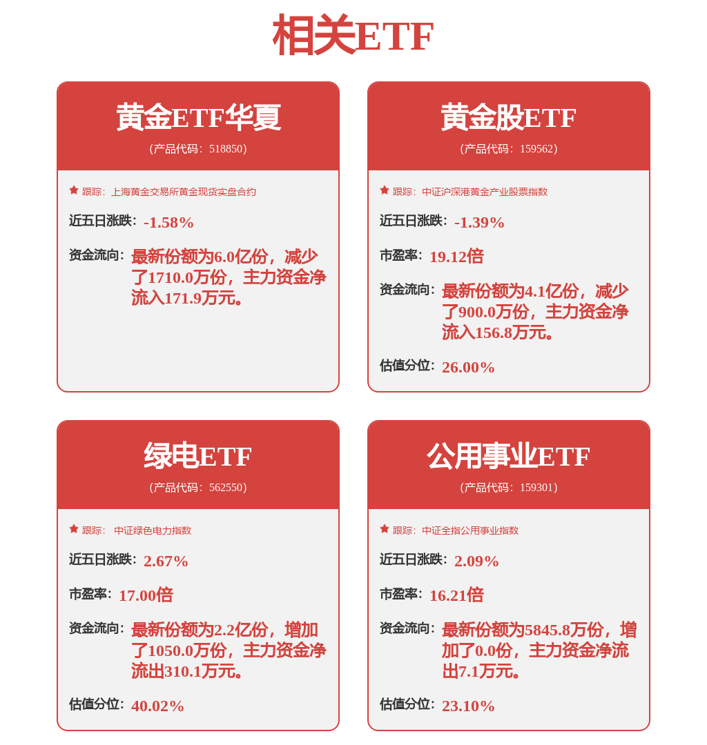 节前观望情绪浓重，低费率黄金ETF华夏（518850）小幅走低