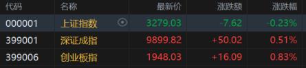 A股收评：沪指跌0.23%，机器人、汽车零部件板块爆发