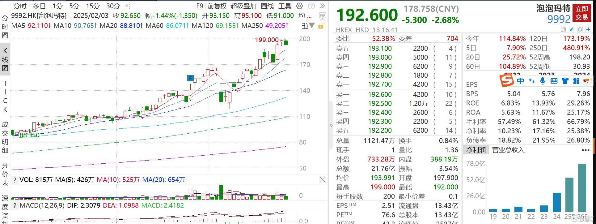 泡泡玛特股价年内涨超1倍，“泡泡玛特”含量高的ETF找到了！
