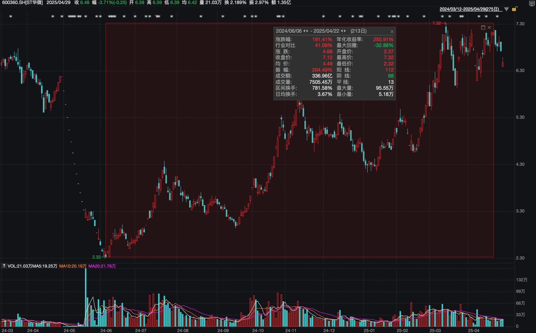 风险解除信号+业绩飙涨 功率半导体“隐形冠军”华微电子冲涨行情延续